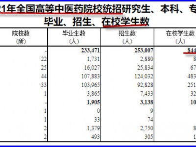 现代中医药大学的毕业生为什么很难成才？