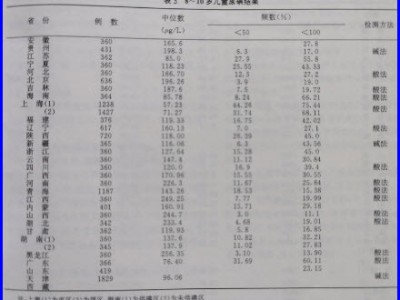 第四辑  第七章中国人被补碘过量的铁证