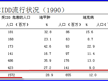 把水碘低于10 微克/升就定义为缺碘区是没有根据的